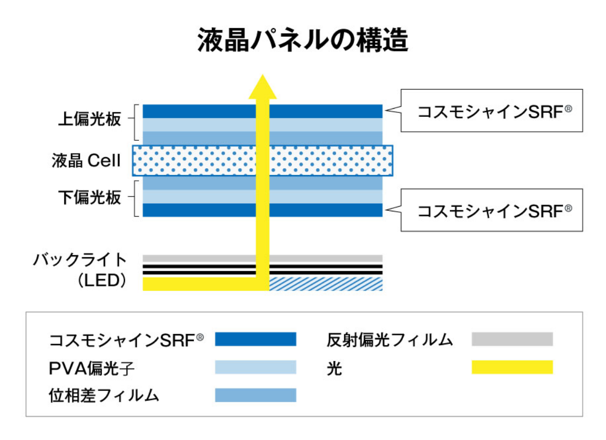 液晶パネルの構造