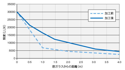 ディフューズマックス施工前後の光量比較のグラフ
