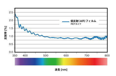 ARフィルムPETタイプの波長と反射率の関係グラフ